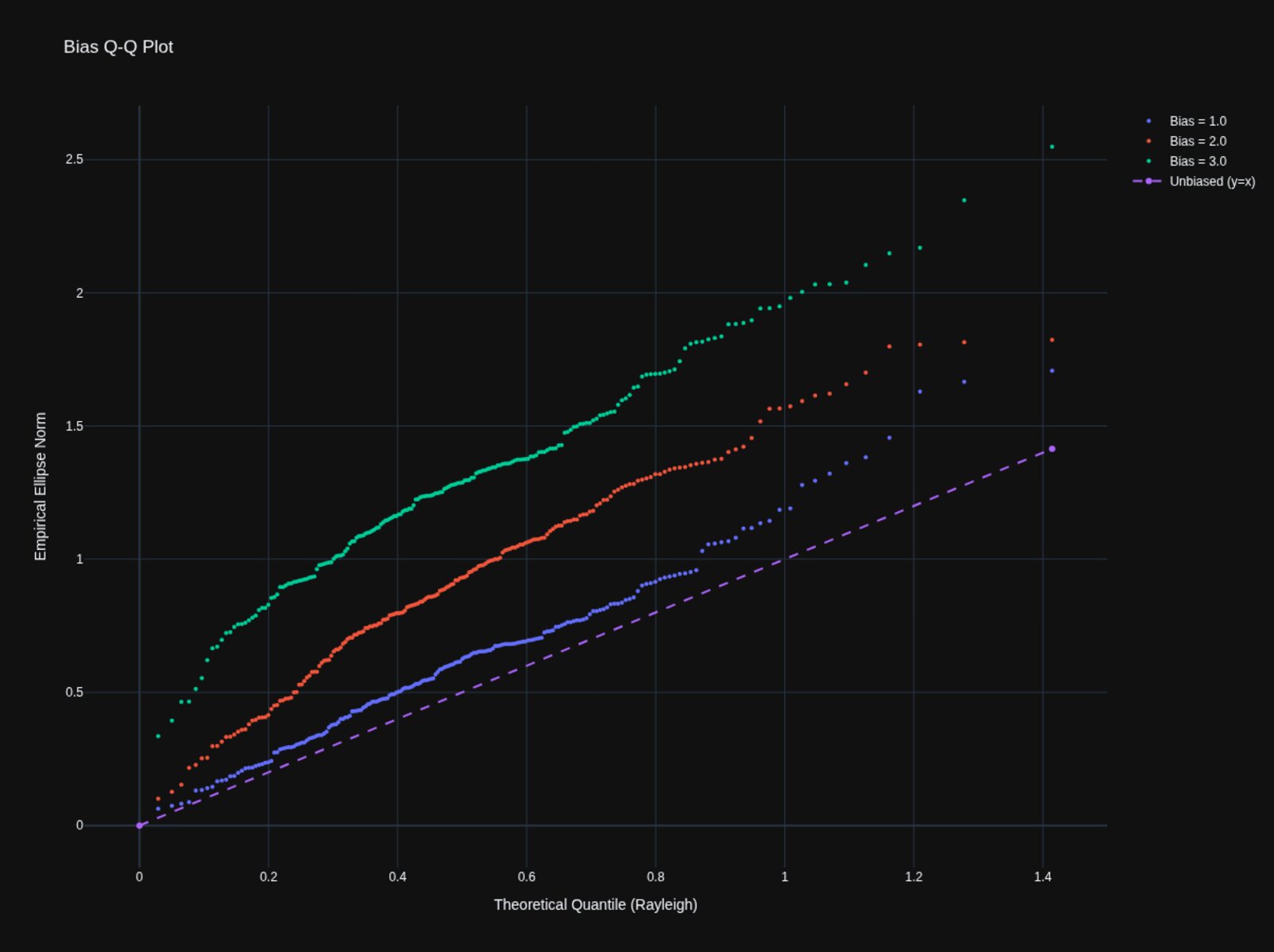 Bias Q-Q plot comparing bias magnitudes against unbiased reference