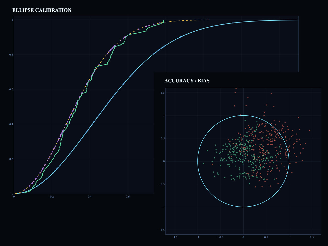 Ellipse calibration CDF and accuracy/bias scatter showing before-and-after bias removal