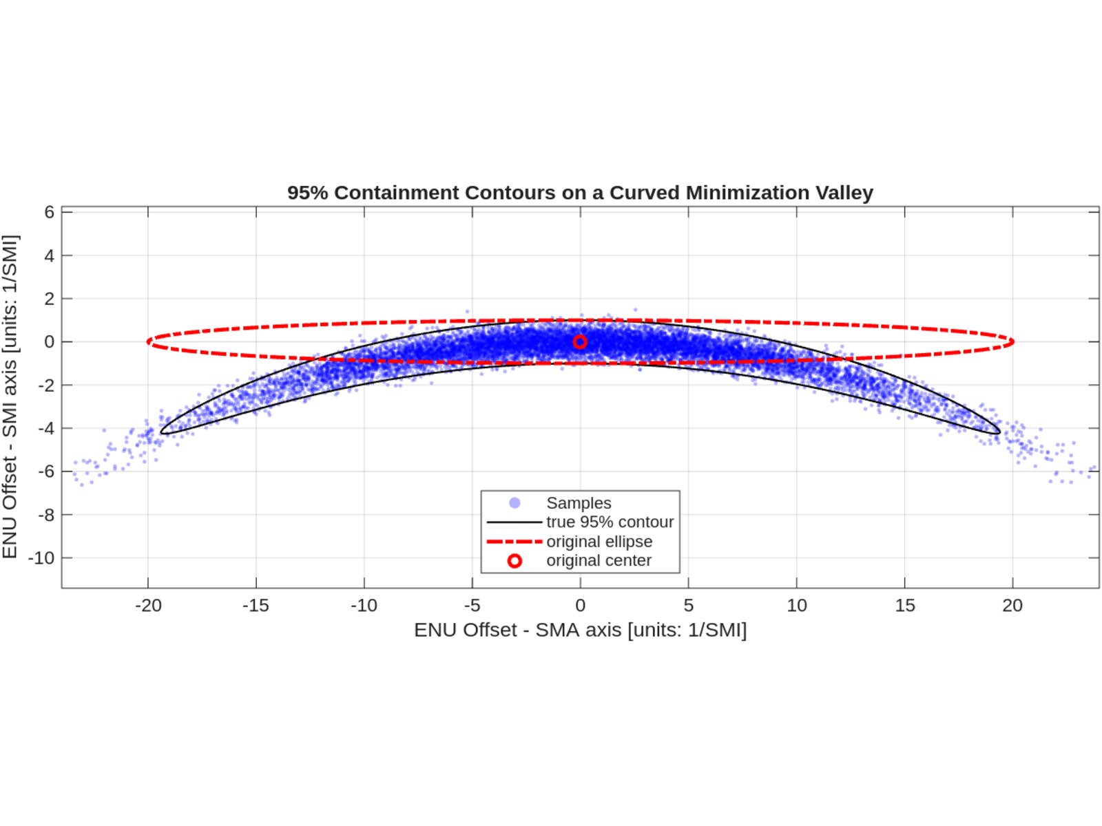 95% containment contours on curved minimization valley